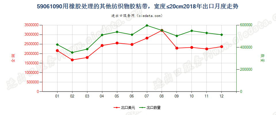 59061090用橡胶处理的其他纺织物胶粘带，宽度≤20cm出口2018年月度走势图