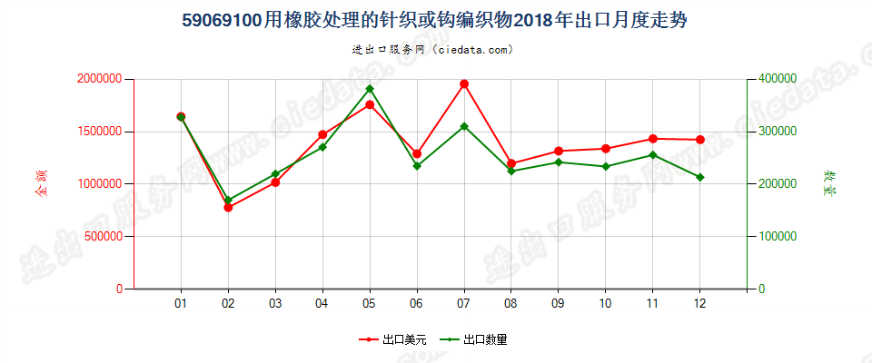 59069100用橡胶处理的针织或钩编织物出口2018年月度走势图