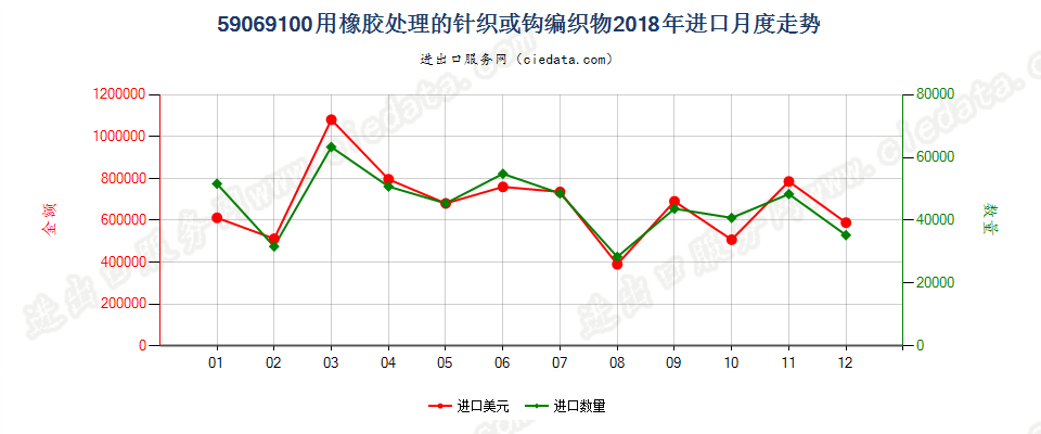 59069100用橡胶处理的针织或钩编织物进口2018年月度走势图