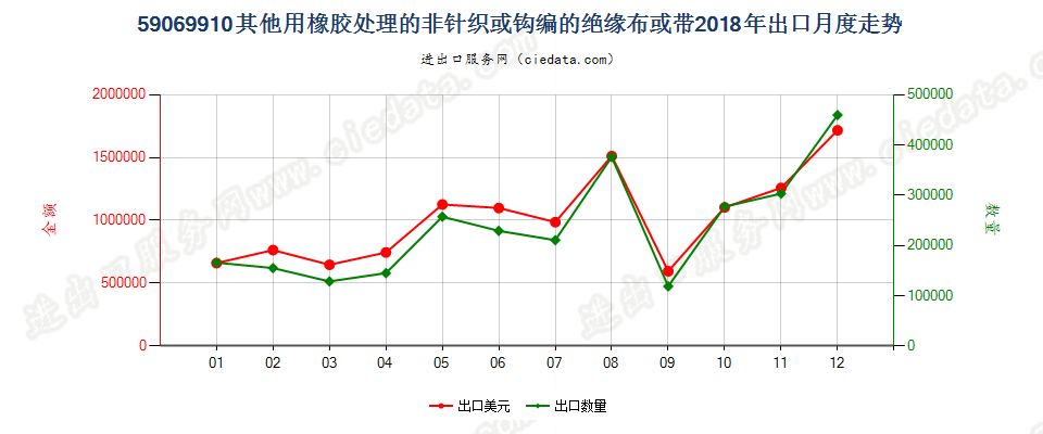 59069910其他用橡胶处理的非针织或钩编的绝缘布或带出口2018年月度走势图