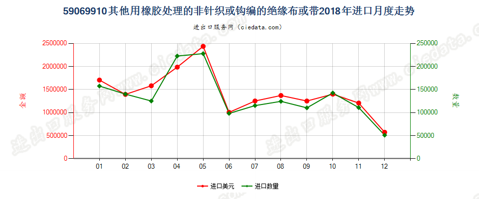 59069910其他用橡胶处理的非针织或钩编的绝缘布或带进口2018年月度走势图