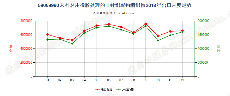 59069990未列名用橡胶处理的非针织或钩编织物出口2018年月度走势图