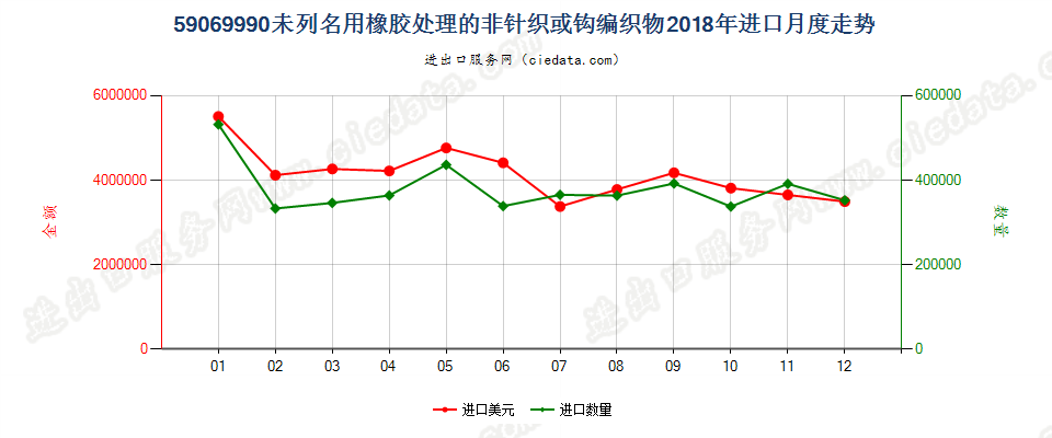 59069990未列名用橡胶处理的非针织或钩编织物进口2018年月度走势图