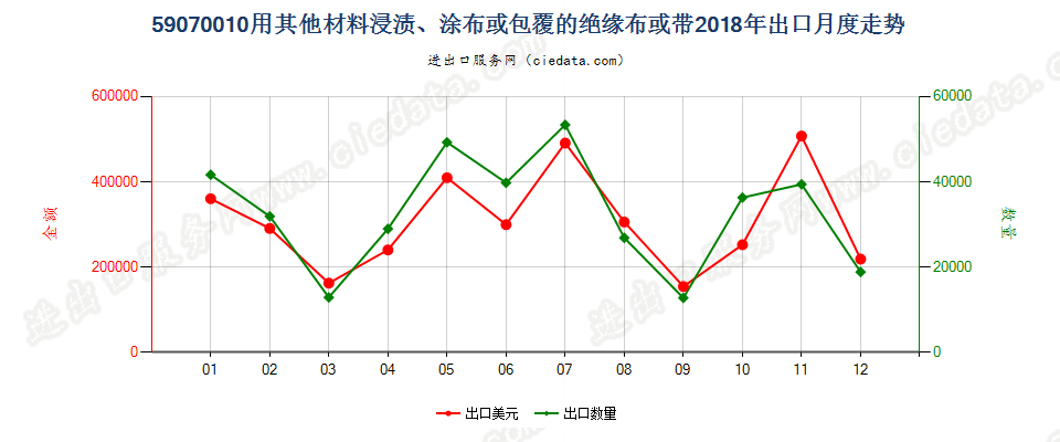 59070010用其他材料浸渍、涂布或包覆的绝缘布或带出口2018年月度走势图