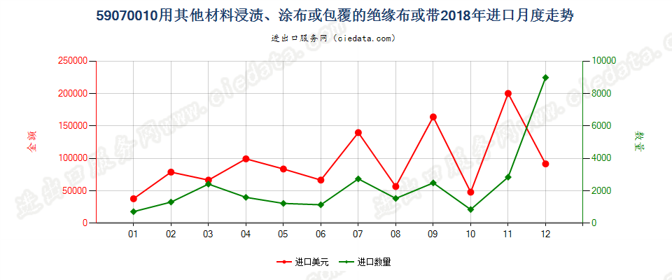 59070010用其他材料浸渍、涂布或包覆的绝缘布或带进口2018年月度走势图