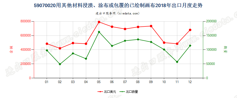 59070020用其他材料浸渍、涂布或包覆的已绘制画布出口2018年月度走势图