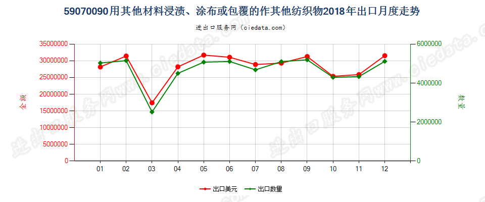 59070090用其他材料浸渍、涂布或包覆的作其他纺织物出口2018年月度走势图