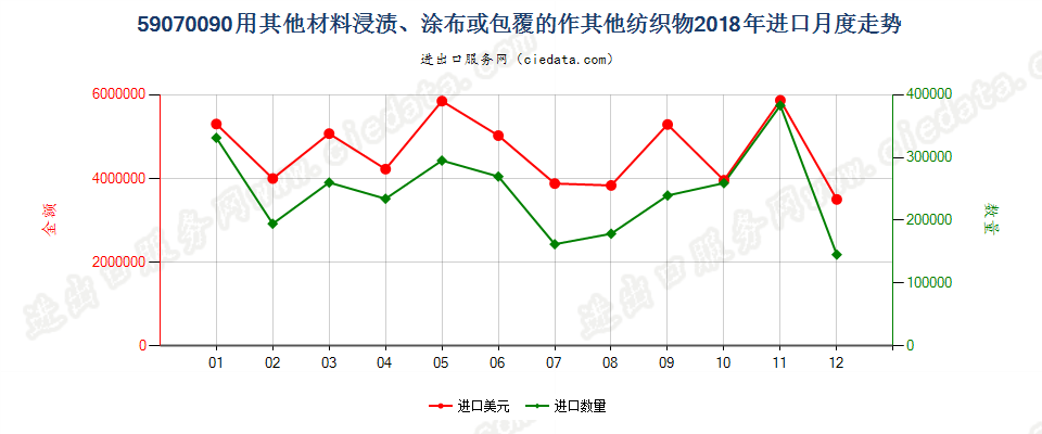 59070090用其他材料浸渍、涂布或包覆的作其他纺织物进口2018年月度走势图