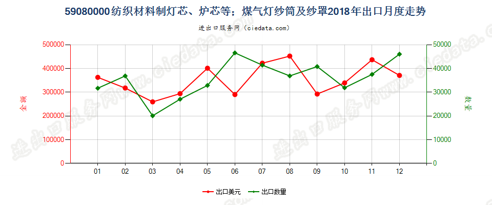 59080000纺织材料制灯芯、炉芯等；煤气灯纱筒及纱罩出口2018年月度走势图