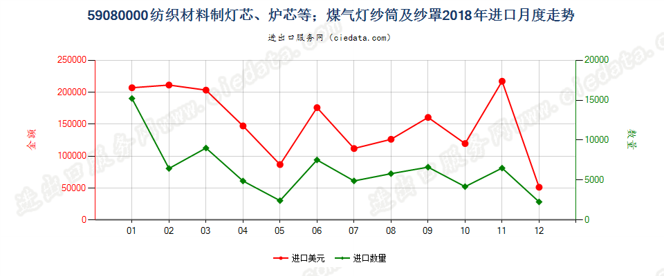 59080000纺织材料制灯芯、炉芯等；煤气灯纱筒及纱罩进口2018年月度走势图