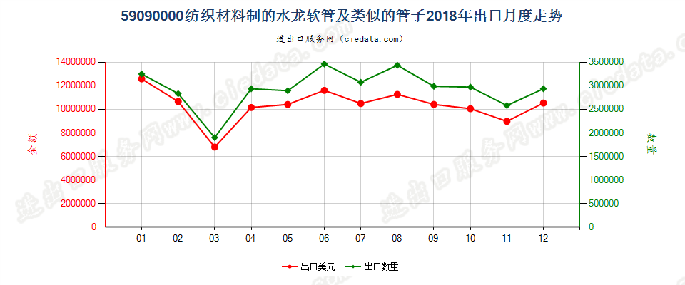 59090000纺织材料制的水龙软管及类似的管子出口2018年月度走势图