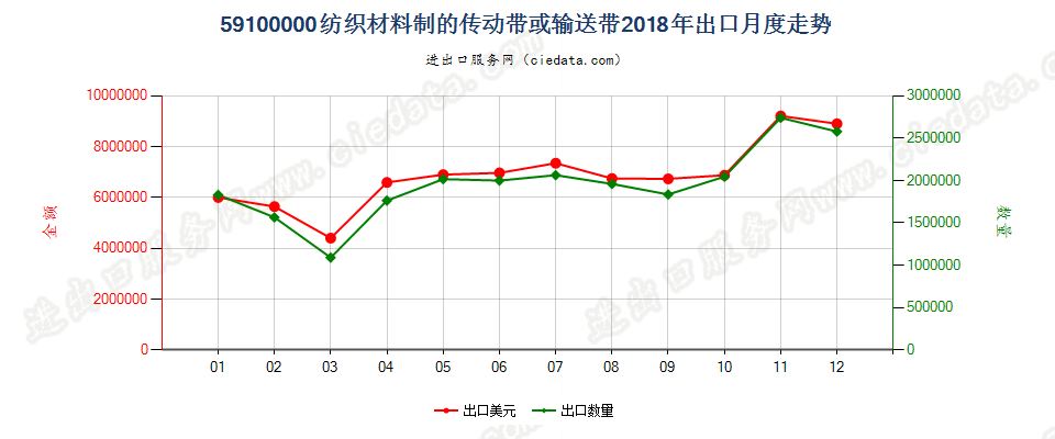 59100000纺织材料制的传动带或输送带出口2018年月度走势图