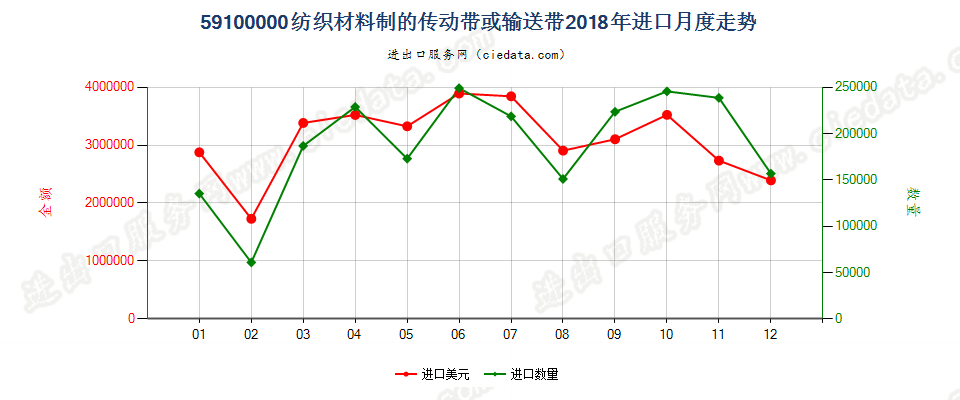 59100000纺织材料制的传动带或输送带进口2018年月度走势图