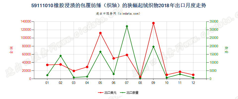 59111010橡胶浸渍的包覆纺缍（织轴）的狭幅起绒织物出口2018年月度走势图