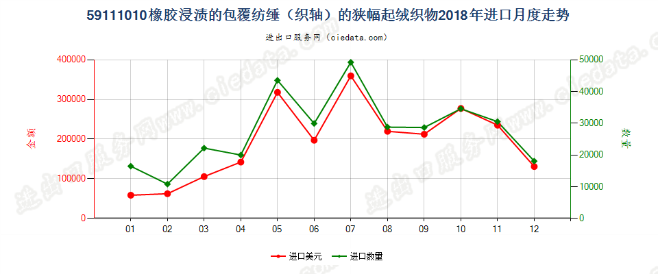 59111010橡胶浸渍的包覆纺缍（织轴）的狭幅起绒织物进口2018年月度走势图