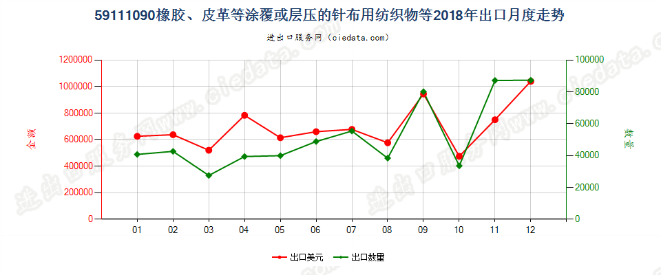 59111090橡胶、皮革等涂覆或层压的针布用纺织物等出口2018年月度走势图