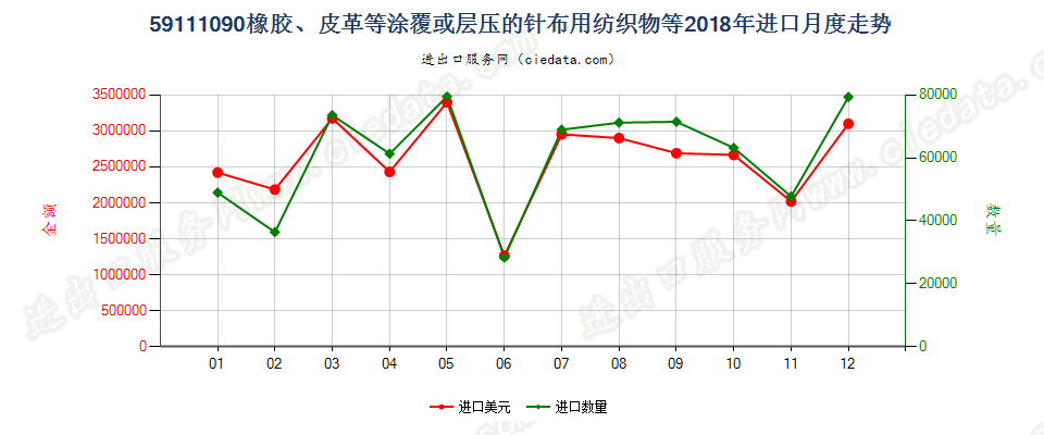 59111090橡胶、皮革等涂覆或层压的针布用纺织物等进口2018年月度走势图