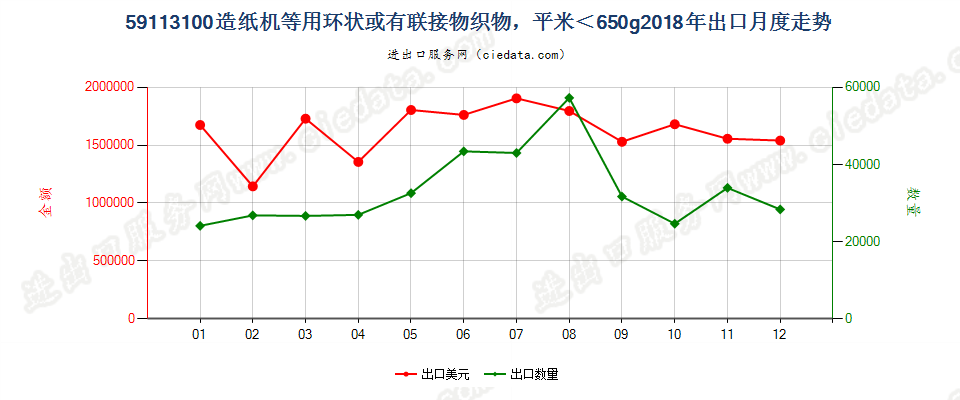 59113100造纸机等用环状或有联接物织物，平米＜650g出口2018年月度走势图