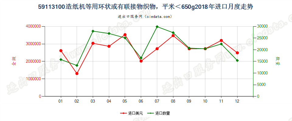 59113100造纸机等用环状或有联接物织物，平米＜650g进口2018年月度走势图