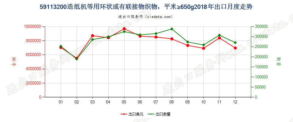 59113200造纸机等用环状或有联接物织物，平米≥650g出口2018年月度走势图