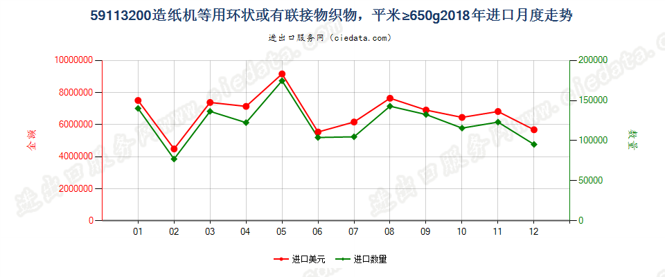 59113200造纸机等用环状或有联接物织物，平米≥650g进口2018年月度走势图