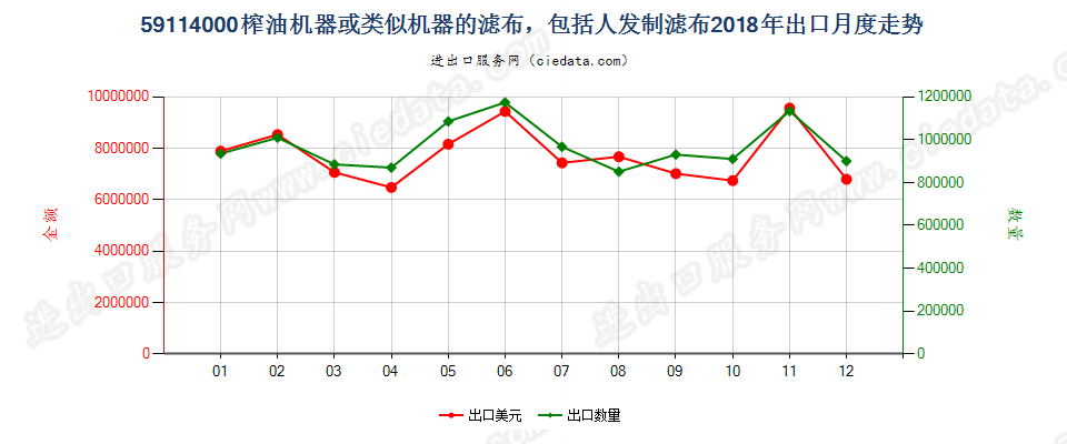 59114000榨油机器或类似机器的滤布，包括人发制滤布出口2018年月度走势图