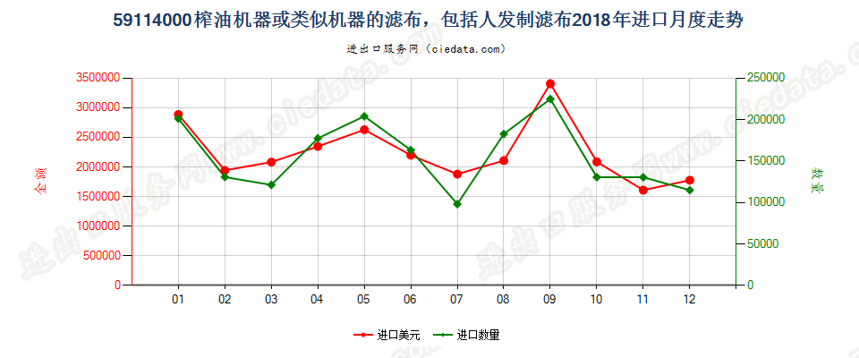 59114000榨油机器或类似机器的滤布，包括人发制滤布进口2018年月度走势图