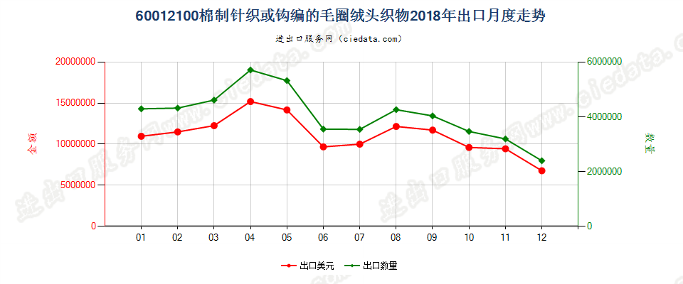 60012100棉制针织或钩编的毛圈绒头织物出口2018年月度走势图