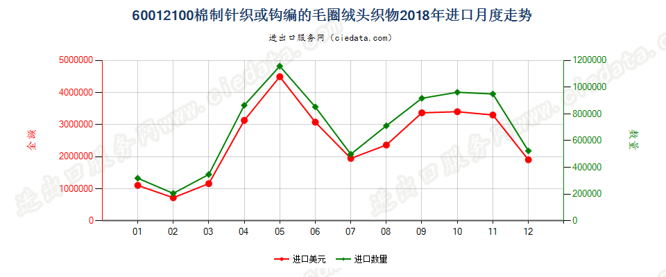 60012100棉制针织或钩编的毛圈绒头织物进口2018年月度走势图