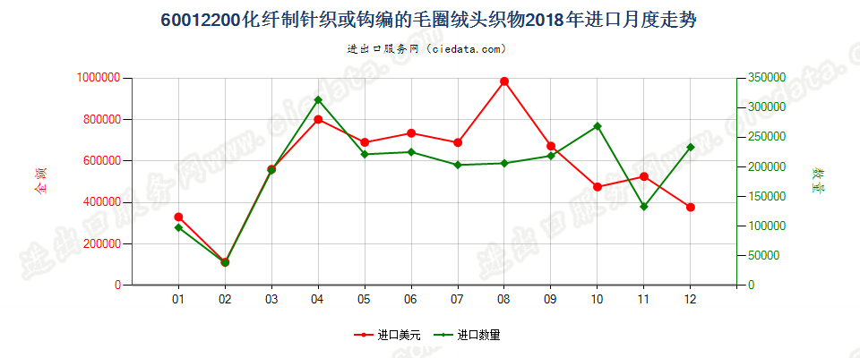 60012200化纤制针织或钩编的毛圈绒头织物进口2018年月度走势图