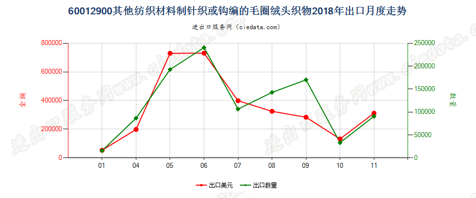 60012900其他纺织材料制针织或钩编的毛圈绒头织物出口2018年月度走势图