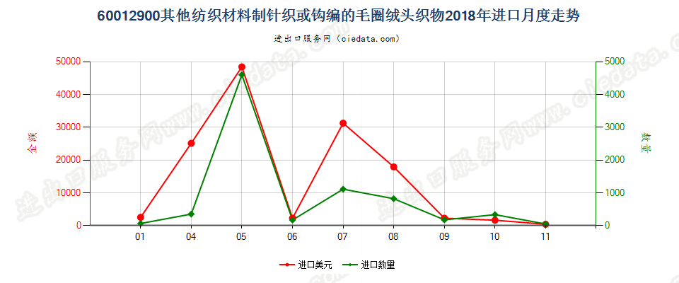 60012900其他纺织材料制针织或钩编的毛圈绒头织物进口2018年月度走势图