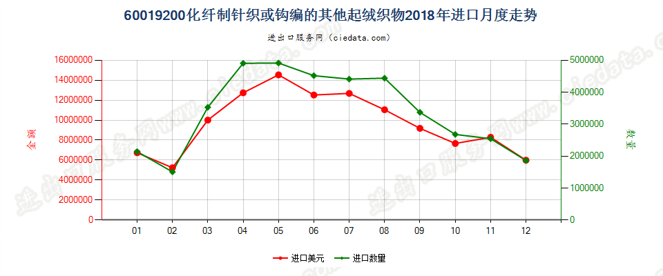 60019200化纤制针织或钩编的其他起绒织物进口2018年月度走势图