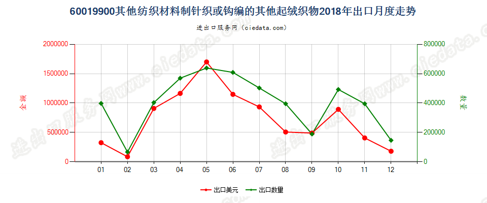 60019900其他纺织材料制针织或钩编的其他起绒织物出口2018年月度走势图