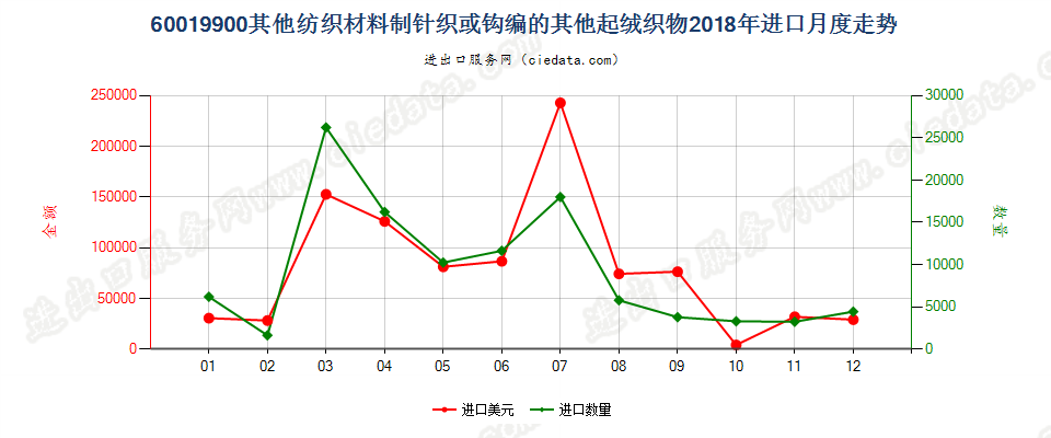 60019900其他纺织材料制针织或钩编的其他起绒织物进口2018年月度走势图