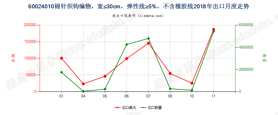 60024010棉针织钩编物，宽≤30cm，弹性线≥5%，不含橡胶线出口2018年月度走势图