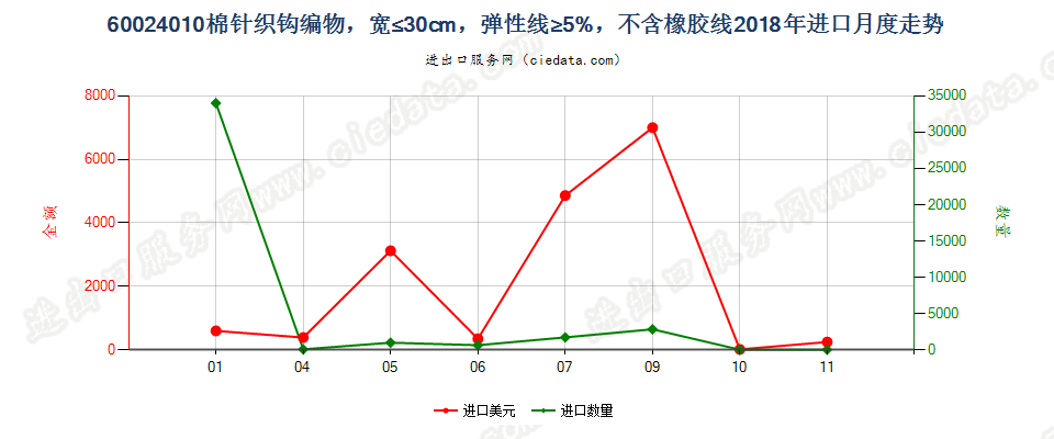 60024010棉针织钩编物，宽≤30cm，弹性线≥5%，不含橡胶线进口2018年月度走势图