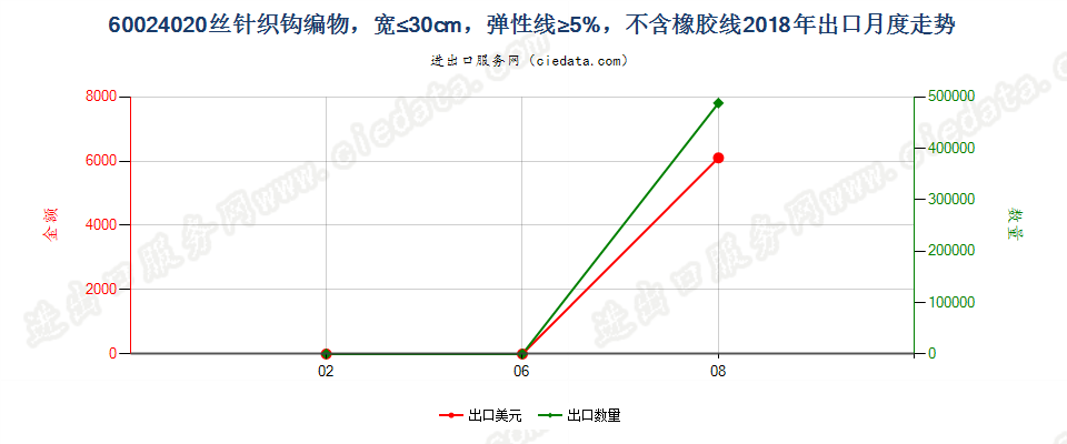 60024020丝针织钩编物，宽≤30cm，弹性线≥5%，不含橡胶线出口2018年月度走势图