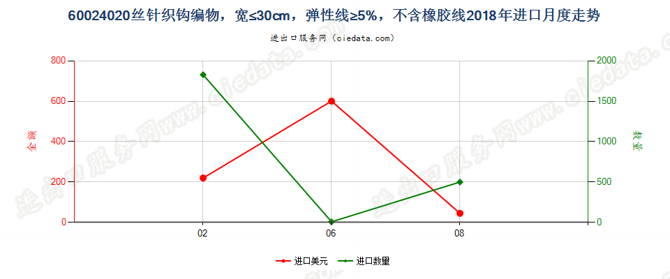 60024020丝针织钩编物，宽≤30cm，弹性线≥5%，不含橡胶线进口2018年月度走势图