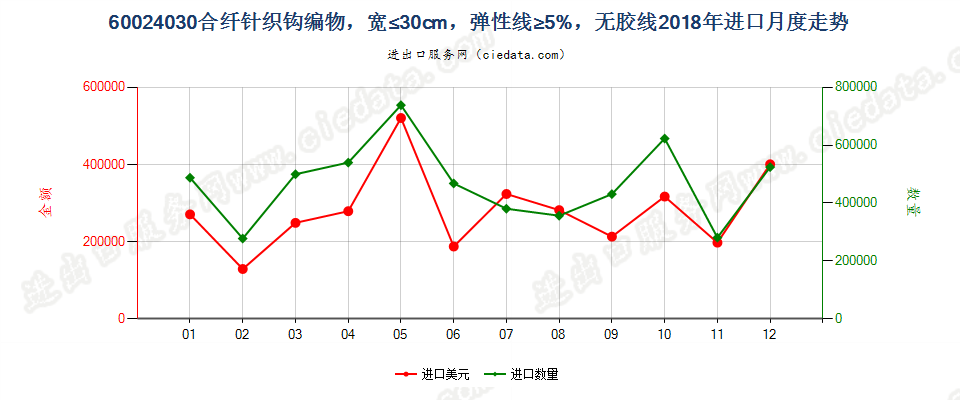 60024030合纤针织钩编物，宽≤30cm，弹性线≥5%，无胶线进口2018年月度走势图