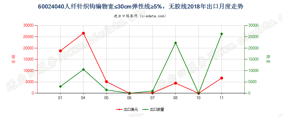 60024040人纤针织钩编物宽≤30cm弹性线≥5%，无胶线出口2018年月度走势图