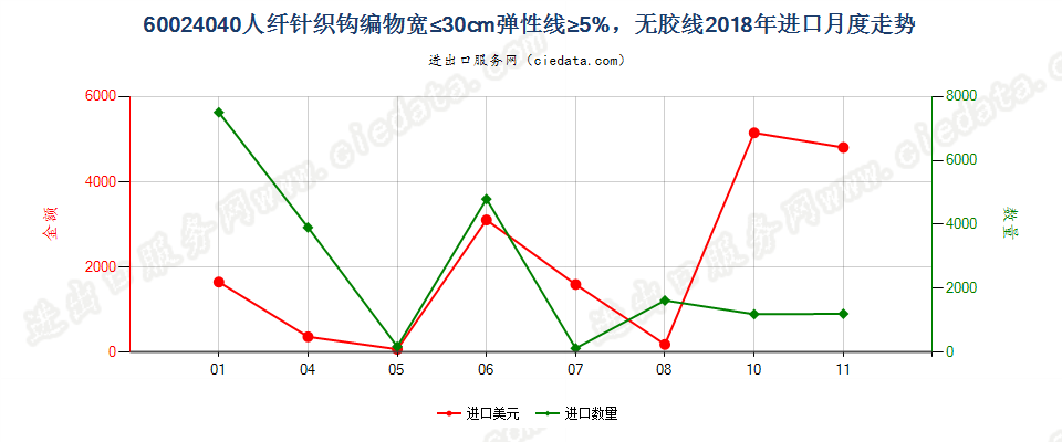 60024040人纤针织钩编物宽≤30cm弹性线≥5%，无胶线进口2018年月度走势图