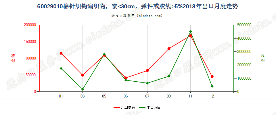 60029010棉针织钩编织物，宽≤30cm，弹性或胶线≥5%出口2018年月度走势图