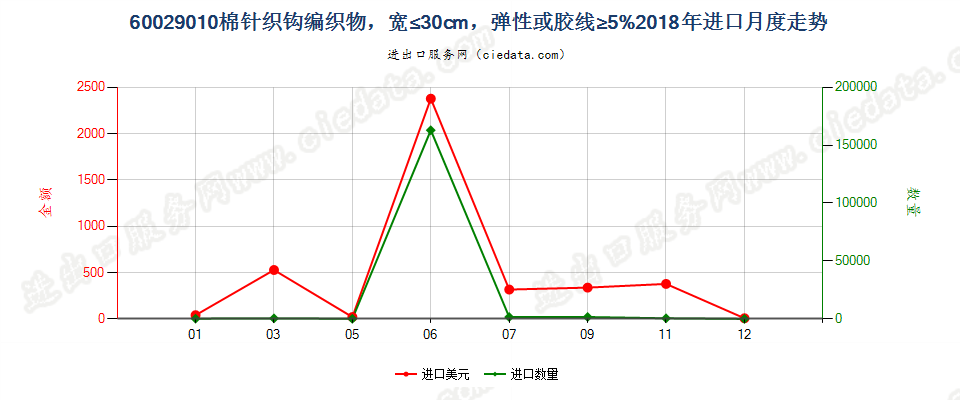 60029010棉针织钩编织物，宽≤30cm，弹性或胶线≥5%进口2018年月度走势图