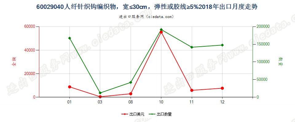 60029040人纤针织钩编织物，宽≤30cm，弹性或胶线≥5%出口2018年月度走势图