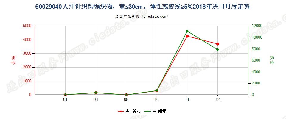 60029040人纤针织钩编织物，宽≤30cm，弹性或胶线≥5%进口2018年月度走势图