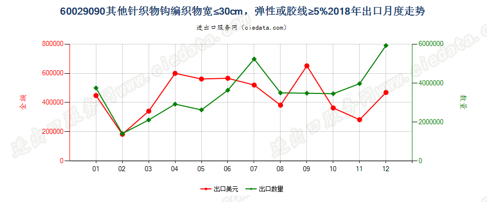 60029090其他针织物钩编织物宽≤30cm，弹性或胶线≥5%出口2018年月度走势图