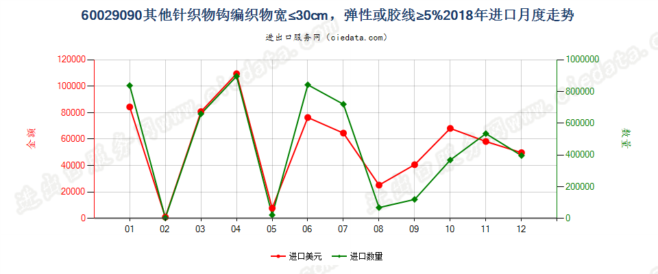 60029090其他针织物钩编织物宽≤30cm，弹性或胶线≥5%进口2018年月度走势图