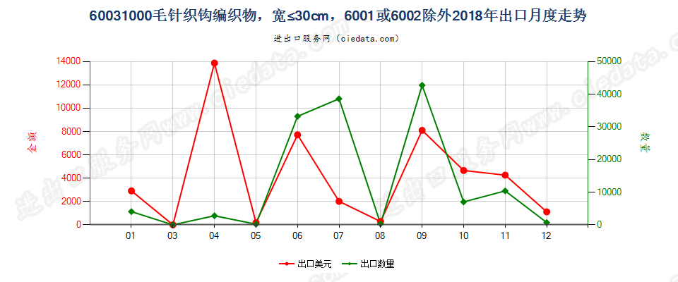 60031000毛针织钩编织物，宽≤30cm，6001或6002除外出口2018年月度走势图