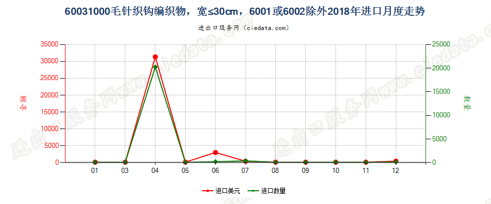 60031000毛针织钩编织物，宽≤30cm，6001或6002除外进口2018年月度走势图